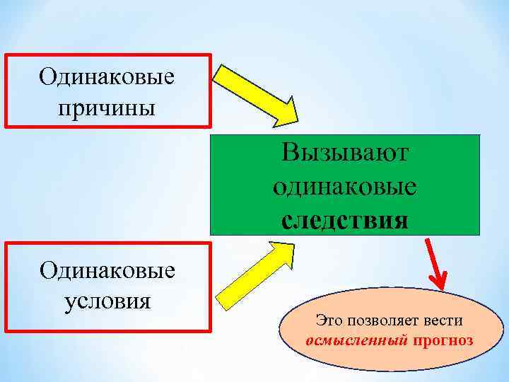 Одинаковые причины Вызывают одинаковые следствия Одинаковые условия Это позволяет вести осмысленный прогноз 