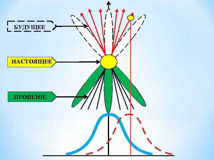 БУДУЩЕЕ НАСТОЯЩЕЕ ПРОШЛОЕ 