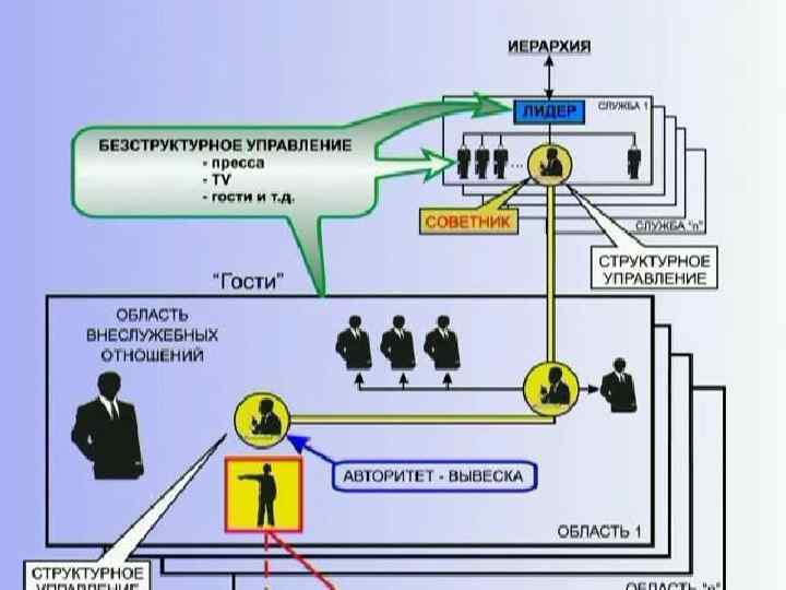 Могла управлять. Управление КОБ. КОБ схема управления. Бесструктурное управление. Схема управления лидером КОБ.