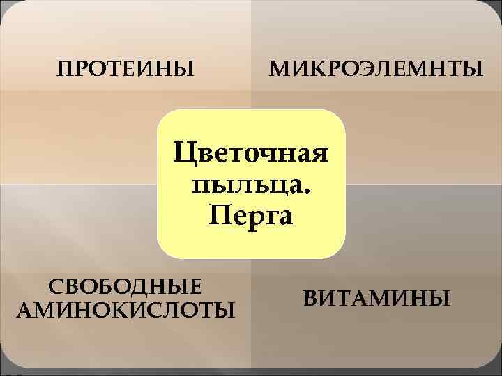 ПРОТЕИНЫ МИКРОЭЛЕМНТЫ Цветочная пыльца. Перга СВОБОДНЫЕ АМИНОКИСЛОТЫ ВИТАМИНЫ 