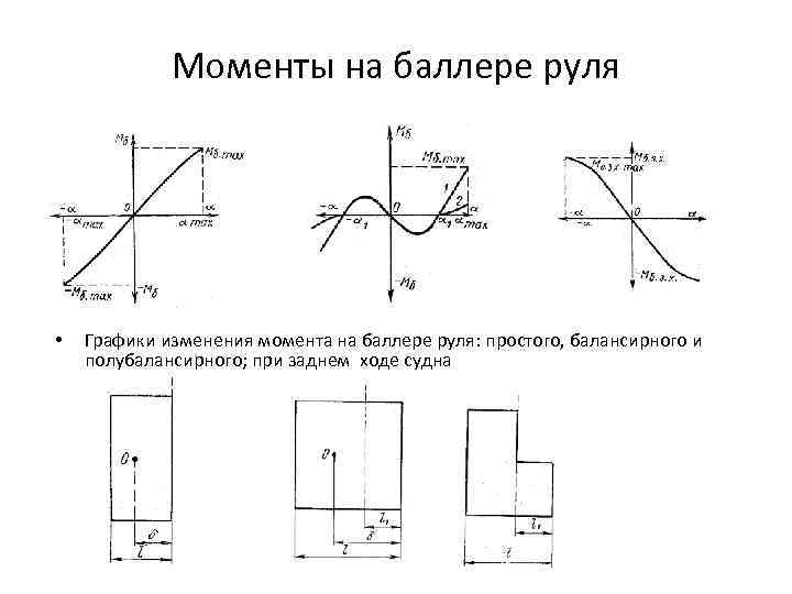 Моменты на баллере руля • Графики изменения момента на баллере руля: простого, балансирного и