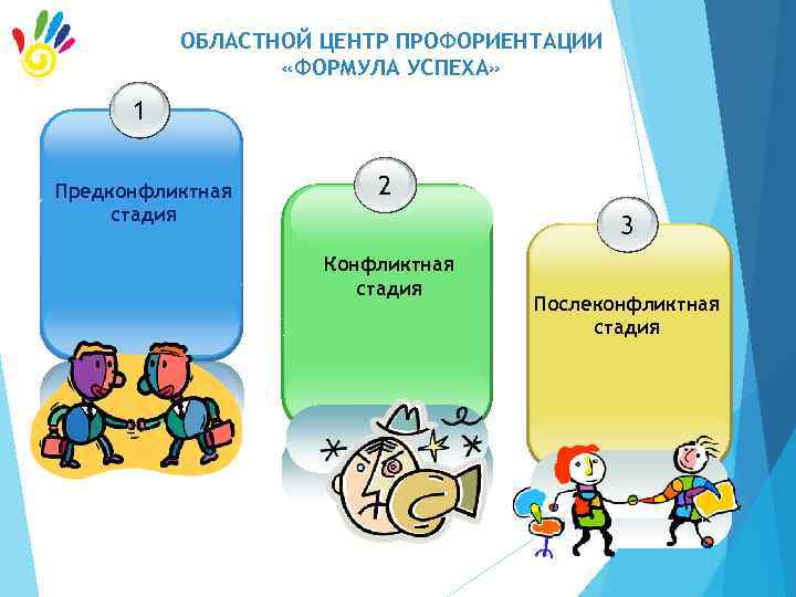 ОБЛАСТНОЙ ЦЕНТР ПРОФОРИЕНТАЦИИ «ФОРМУЛА УСПЕХА» 1 Предконфликтная стадия 2 3 Конфликтная стадия Послеконфликтная стадия