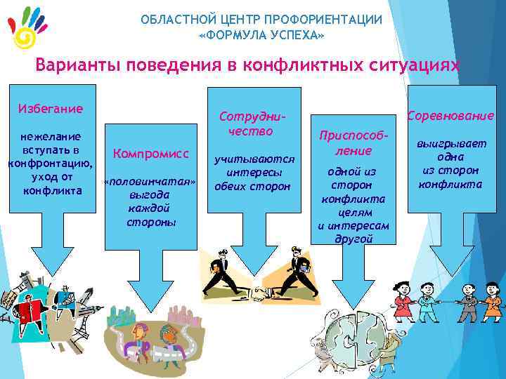 ОБЛАСТНОЙ ЦЕНТР ПРОФОРИЕНТАЦИИ «ФОРМУЛА УСПЕХА» Варианты поведения в конфликтных ситуациях Избегание нежелание вступать в