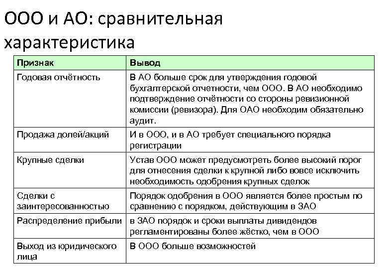 Ооо в2в. Сравнительная характеристика ООО И АО. Характеристика ООО И АО. ЗАО порядок распределения прибыли. Сравнительная характеристика ОАО И ЗАО.