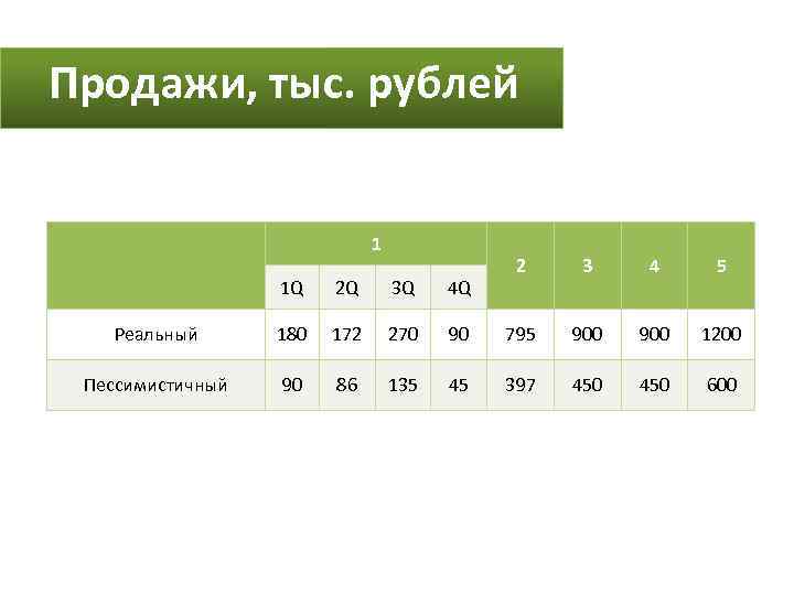 Продажи, тыс. рублей 1 2 3 4 5 1 Q 2 Q 3 Q