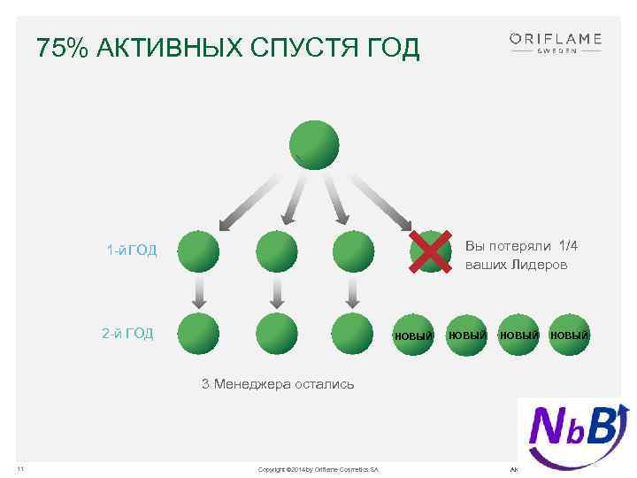 75% АКТИВНЫХ СПУСТЯ ГОД Вы потеряли 1/4 ваших Лидеров 1 -й ГОД 2 -й