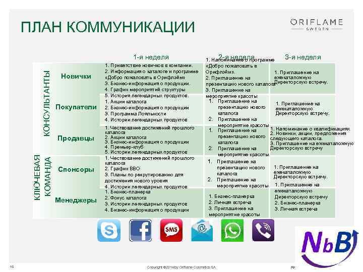 ПЛАН КОММУНИКАЦИИ КЛЮЧЕВАЯ КОМАНДА КОНСУЛЬТАНТЫ 1 -я неделя 16 Новички Покупатели Продавцы Спонсоры Менеджеры