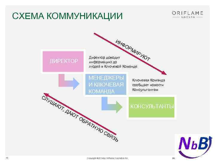 СХЕМА КОММУНИКАЦИИ ИН ФО РМ ИР ДИРЕКТОР Директор доводит информацию до людей в Ключевой