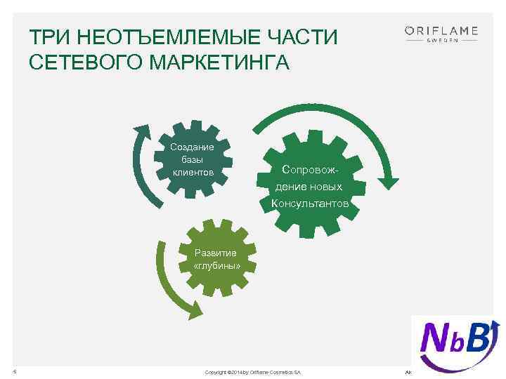 ТРИ НЕОТЪЕМЛЕМЫЕ ЧАСТИ СЕТЕВОГО МАРКЕТИНГА Создание базы клиентов Сопровождение новых Консультантов Развитие «глубины» 5