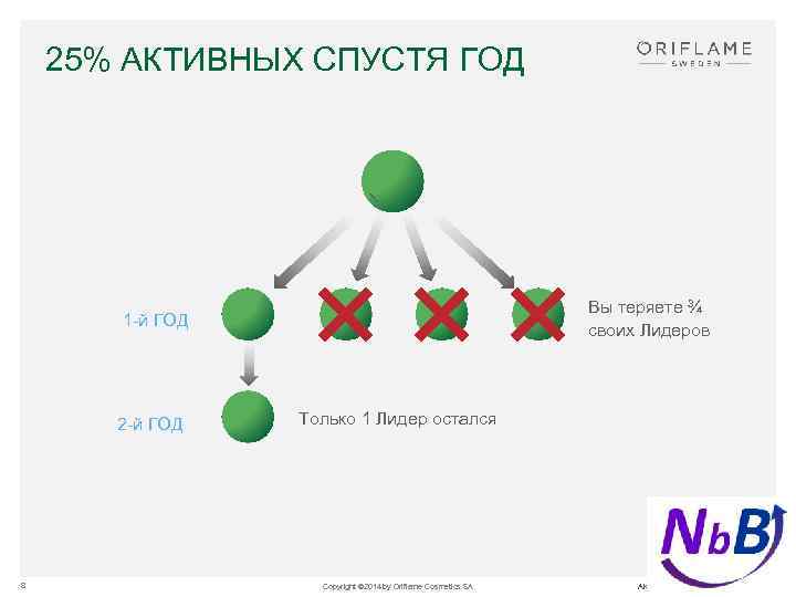 25% АКТИВНЫХ СПУСТЯ ГОД Вы теряете ¾ своих Лидеров 1 -й ГОД 2 -й