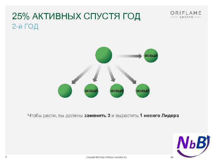 25% АКТИВНЫХ СПУСТЯ ГОД 2 -й ГОД НОВЫЙ NEW НОВЫЙ Чтобы расти, вы должны