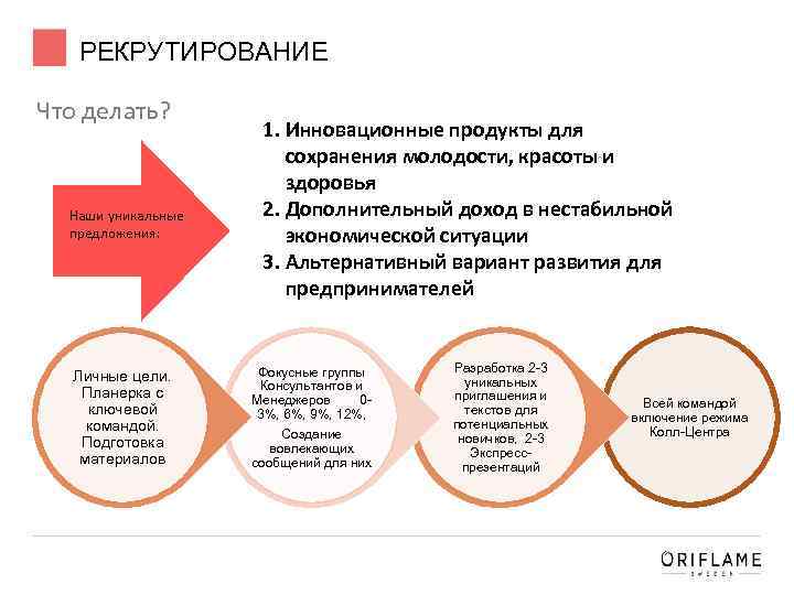 РЕКРУТИРОВАНИЕ Что делать? Наши уникальные предложения: Личные цели. Планерка с ключевой командой. Подготовка материалов