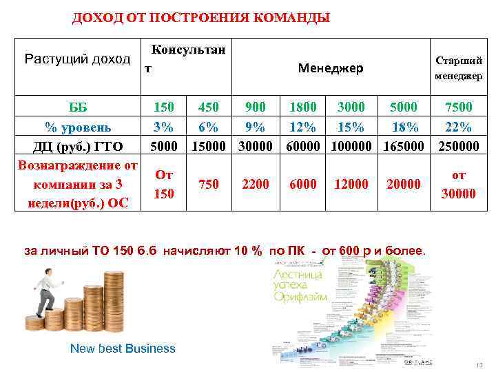  ДОХОД ОТ ПОСТРОЕНИЯ КОМАНДЫ Растущий доход Консультан Старший Менеджер т менеджер 150 450