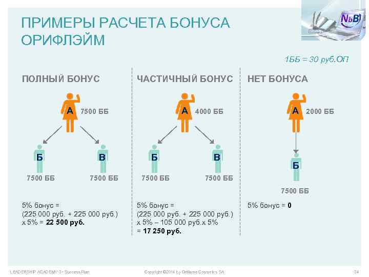 ПРИМЕРЫ РАСЧЕТА БОНУСА ОРИФЛЭЙМ 1 ББ = 30 руб. ОП ПОЛНЫЙ БОНУС A ЧАСТИЧНЫЙ