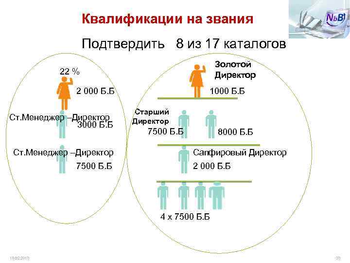 Квалификации на звания Подтвердить 8 из 17 каталогов Золотой Директор 22 % 2 000