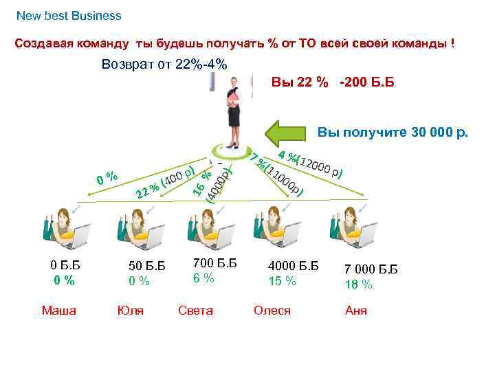 New best Business Создавая команду ты будешь получать % от ТО всей своей команды