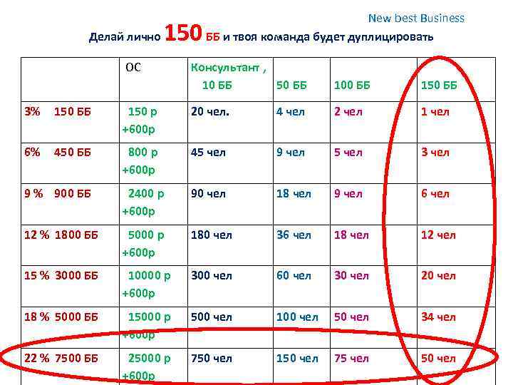 Делай лично 150 ОС New best Business ББ и твоя команда будет дуплицировать Консультант