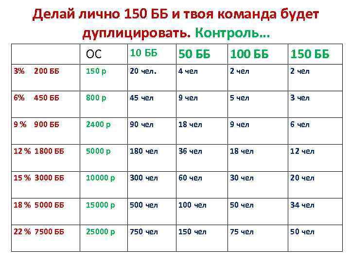 Делай лично 150 ББ и твоя команда будет дуплицировать. Контроль… ОС 10 ББ 50