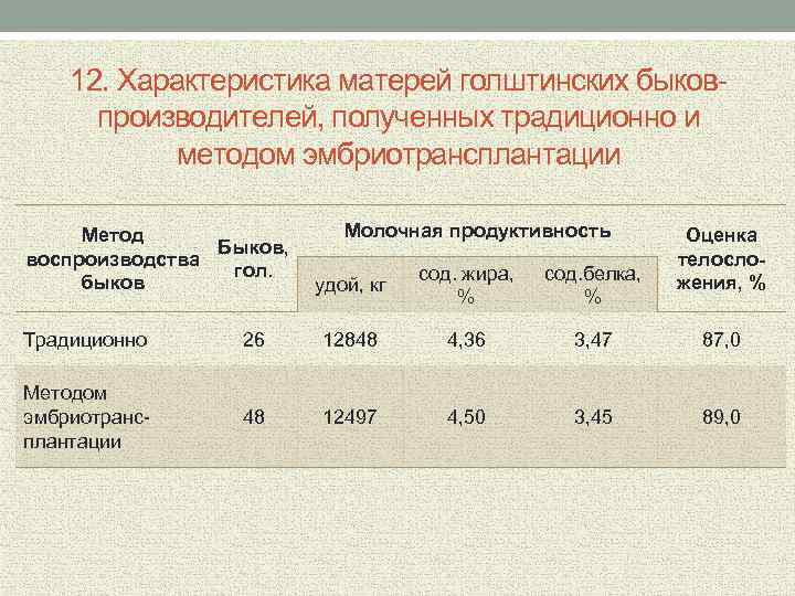 12. Характеристика матерей голштинских быковпроизводителей, полученных традиционно и методом эмбриотрансплантации Метод Быков, воспроизводства гол.