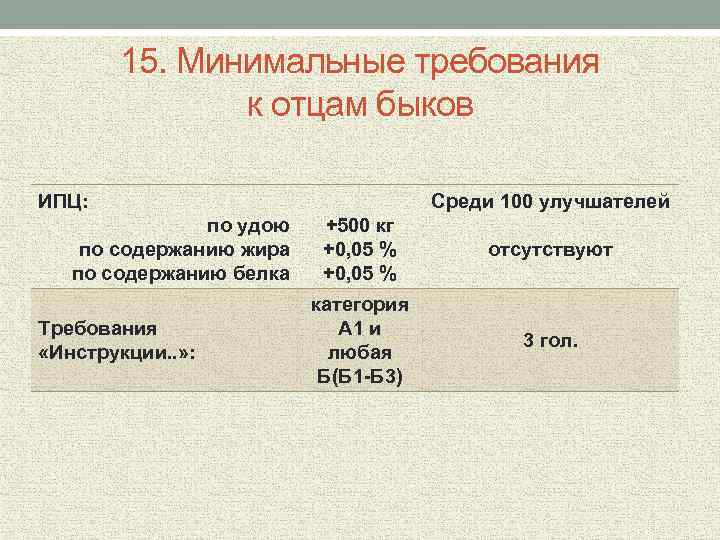15. Минимальные требования к отцам быков ИПЦ: по удою по содержанию жира по содержанию