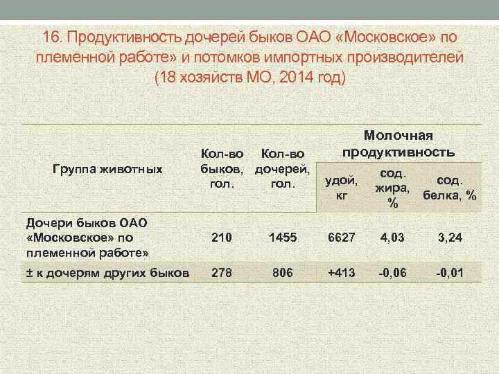 16. Продуктивность дочерей быков ОАО «Московское» по племенной работе» и потомков импортных производителей (18