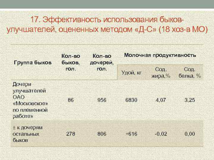 17. Эффективность использования быковулучшателей, оцененных методом «Д-С» (18 хоз-в МО) Кол-во быков, гол. Кол-во