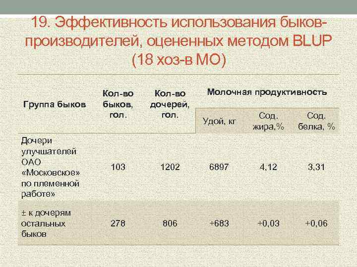 19. Эффективность использования быковпроизводителей, оцененных методом BLUP (18 хоз-в МО) Кол-во быков, гол. Кол-во