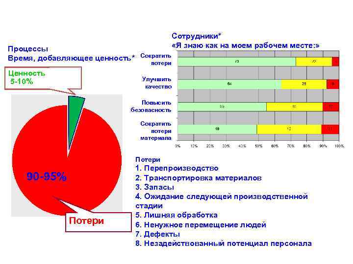 Процессы Время, добавляющее ценность* Ценность 5 -10% Сотрудники* «Я знаю как на моем рабочем