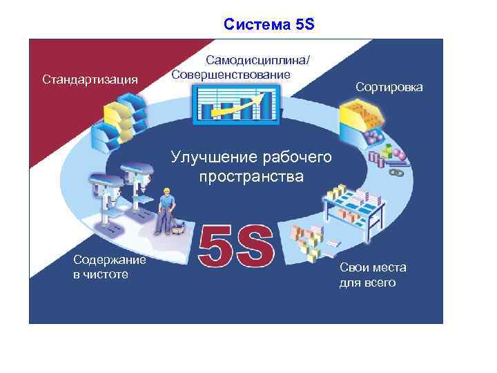 Система 5 S Стандартизация Самодисциплина/ Совершенствование Сортировка Улучшение рабочего пространства Содержание в чистоте Свои