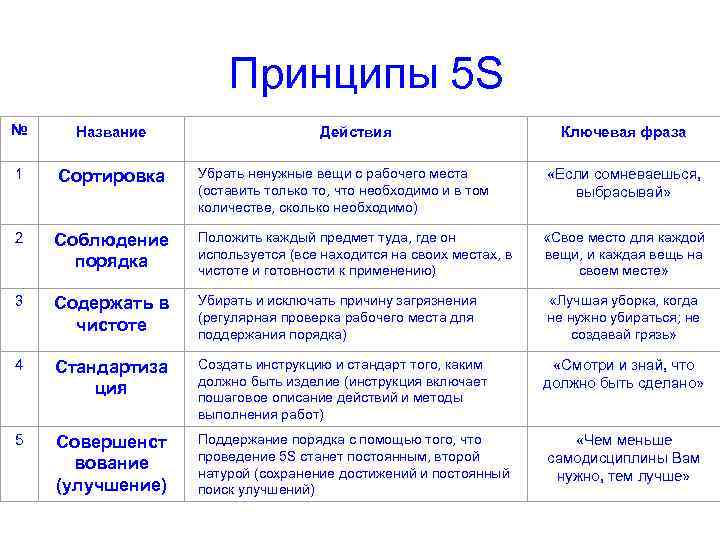 Принципы 5 S № Название 1 Сортировка Убрать ненужные вещи с рабочего места (оставить