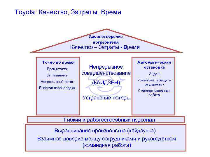 Toyota: Качество, Затраты, Время Удовлетворение потребителя Качество – Затраты - Время Точно во время