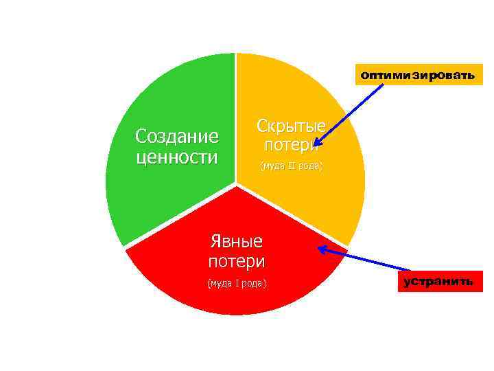 оптимизировать Создание ценности Скрытые потери (муда II рода) Явные потери (муда I рода) устранить