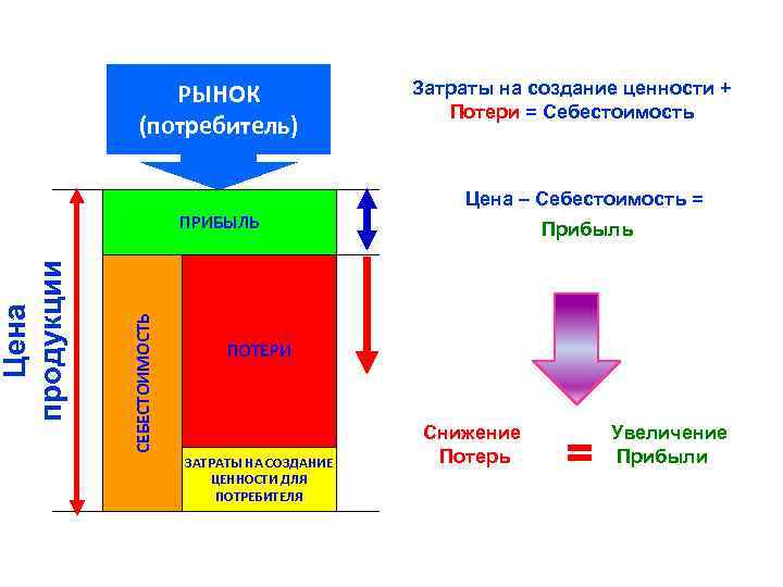Затраты на создание ценности + Потери = Себестоимость РЫНОК (потребитель) СЕБЕСТОИМОСТЬ Цена продукции ПРИБЫЛЬ