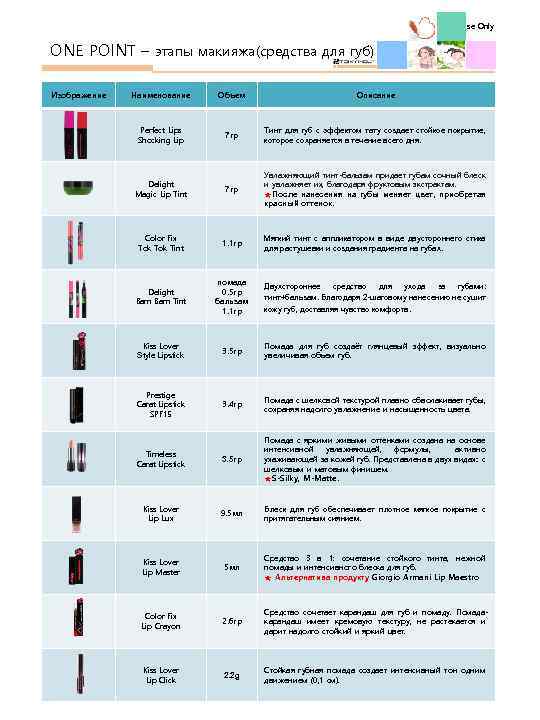 Internal Use Only ONE POINT – этапы макияжа(средства для губ) Изображение Наименование Объем Описание