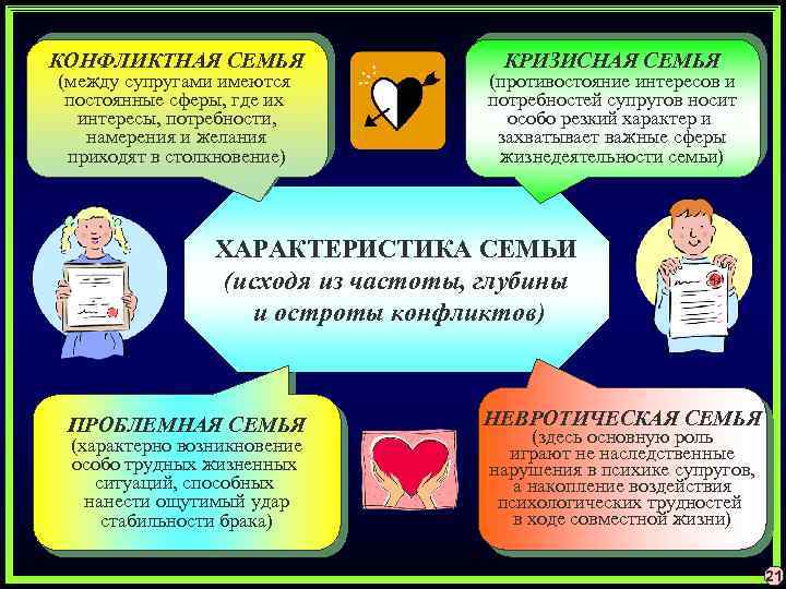 КОНФЛИКТНАЯ СЕМЬЯ (между супругами имеются постоянные сферы, где их интересы, потребности, намерения и желания