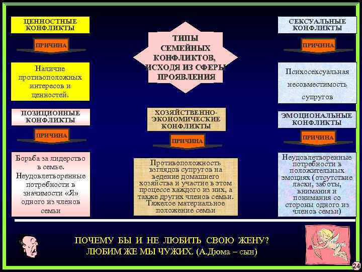 ЦЕННОСТНЫЕ КОНФЛИКТЫ ПРИЧИНА Наличие противоположных интересов и ценностей. ПОЗИЦИОННЫЕ КОНФЛИКТЫ ПРИЧИНА СЕКСУАЛЬНЫЕ КОНФЛИКТЫ ТИПЫ