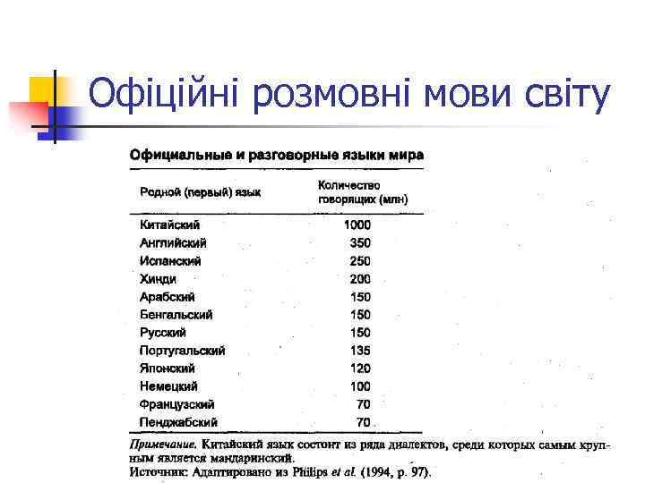 Офіційні розмовні мови світу 