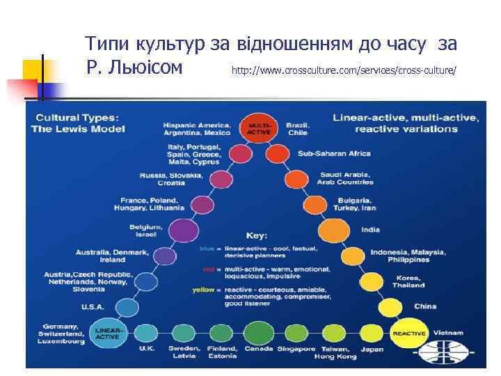 Типи культур за відношенням до часу за Р. Льюісом http: //www. crossculture. com/services/cross culture/