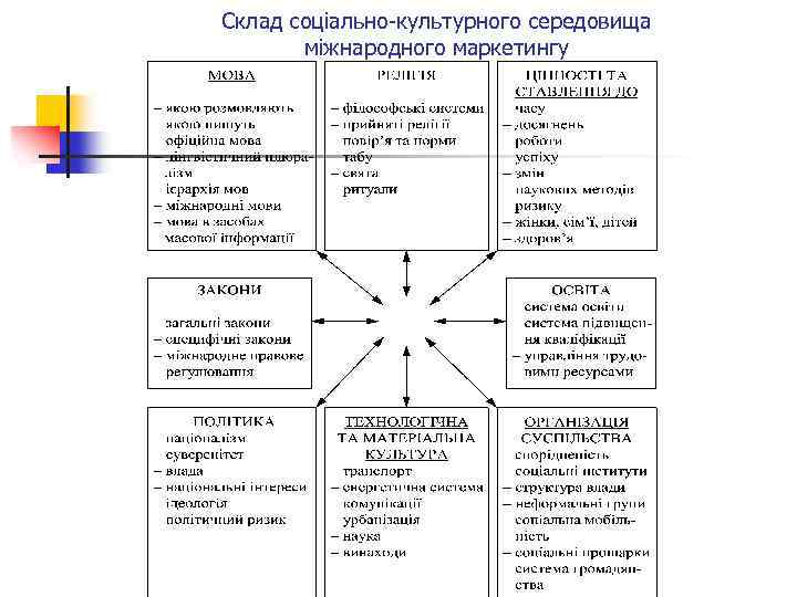 Склад соціально культурного середовища міжнародного маркетингу 