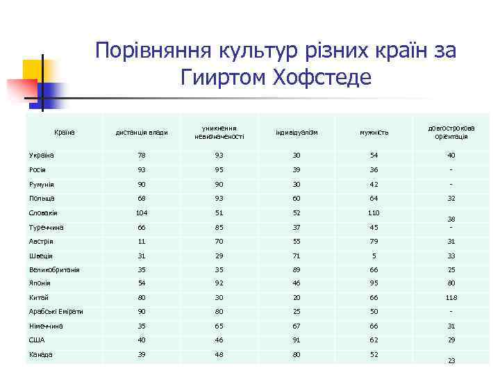 Порівняння культур різних країн за Гииртом Хофстеде дистанція влади уникнення невизначеності індивідуалізм мужність довгострокова