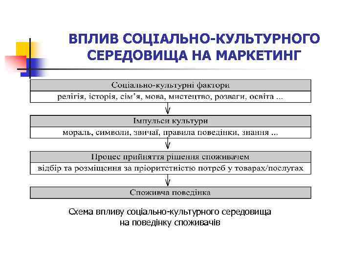 ВПЛИВ СОЦІАЛЬНО-КУЛЬТУРНОГО СЕРЕДОВИЩА НА МАРКЕТИНГ Схема впливу соціально культурного середовища на поведінку споживачів 