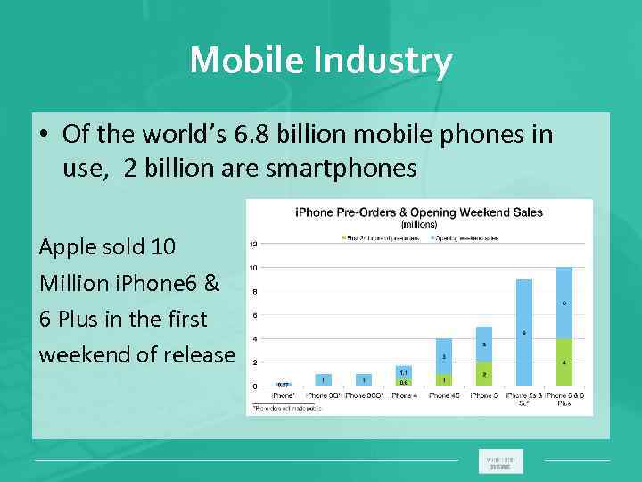 Mobile Industry • Of the world’s 6. 8 billion mobile phones in use, 2