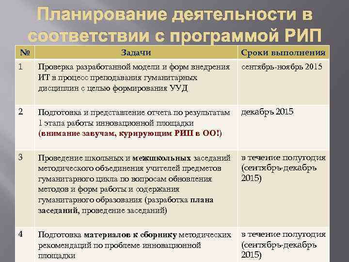 Планирование деятельности в соответствии с программой РИП № Задачи Сроки выполнения 1 Проверка разработанной