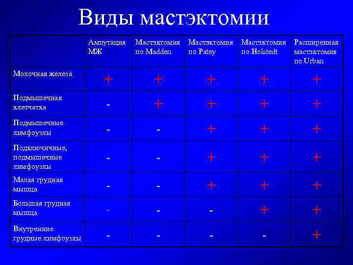 Виды мастэктомии Ампутация МЖ Мастэктомия по Madden Мастэктомия по Patey Мастэктомия по Holstedt Расширенная