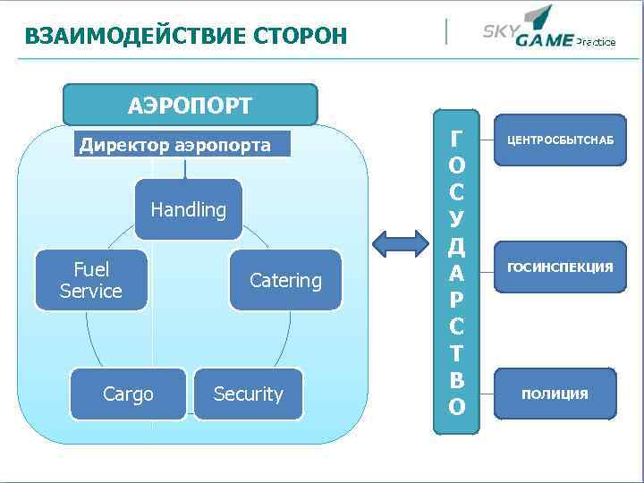 ВЗАИМОДЕЙСТВИЕ СТОРОН АЭРОПОРТ Директор аэропорта Handling Fuel Service Cargo Catering Security Г О С