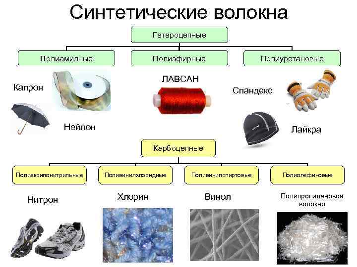 Схема искусственные волокна