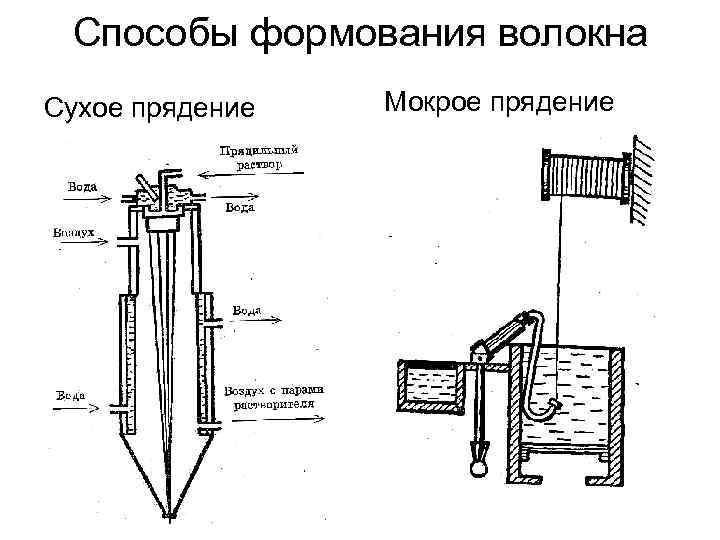 Схема формования волокна