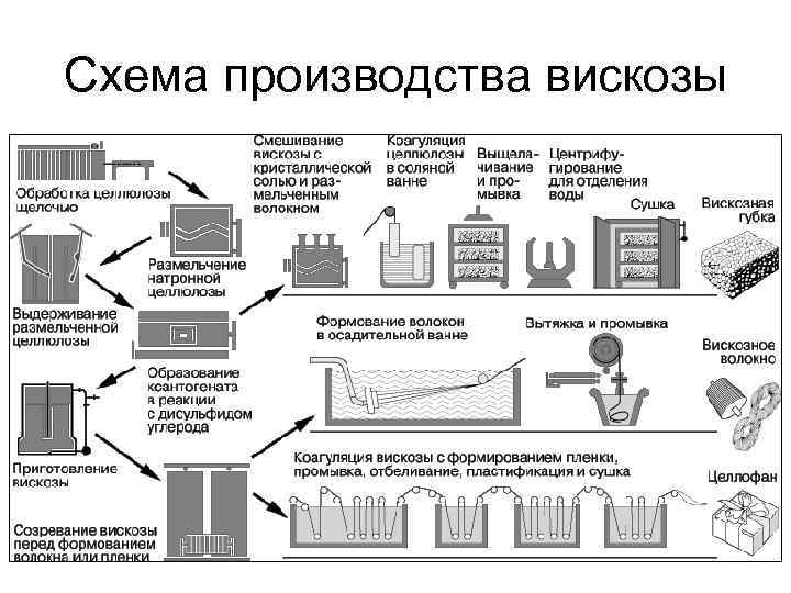 Схема получения ткани из химических волокон