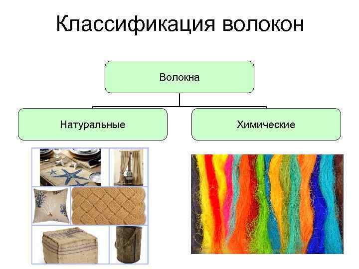Натуральные волокна преимущества. Классификация волокон натуральные и химические. Классификация текстильных волокон. Натуральные и химические волокна ткани.