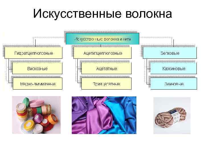 Производство искусственных волокон